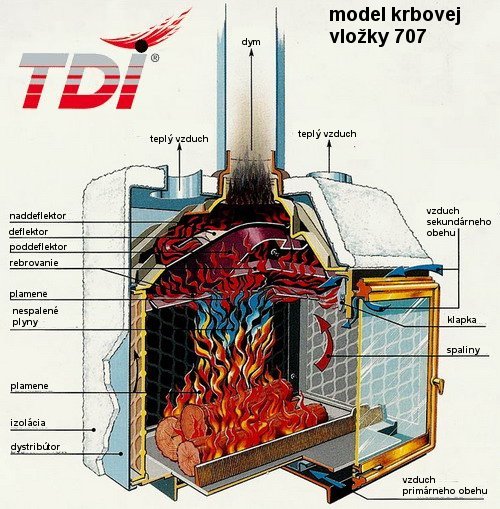 kvlaitné spaľovanie krbu TDI krby tdi