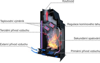 spaľovanie v krbových teplovodných kachliach